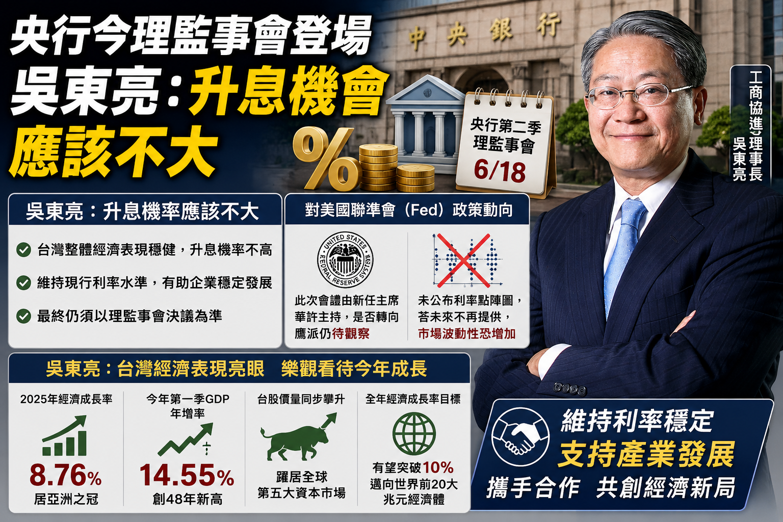 央行今理監事會登場　吳東亮：升息機會應該不大