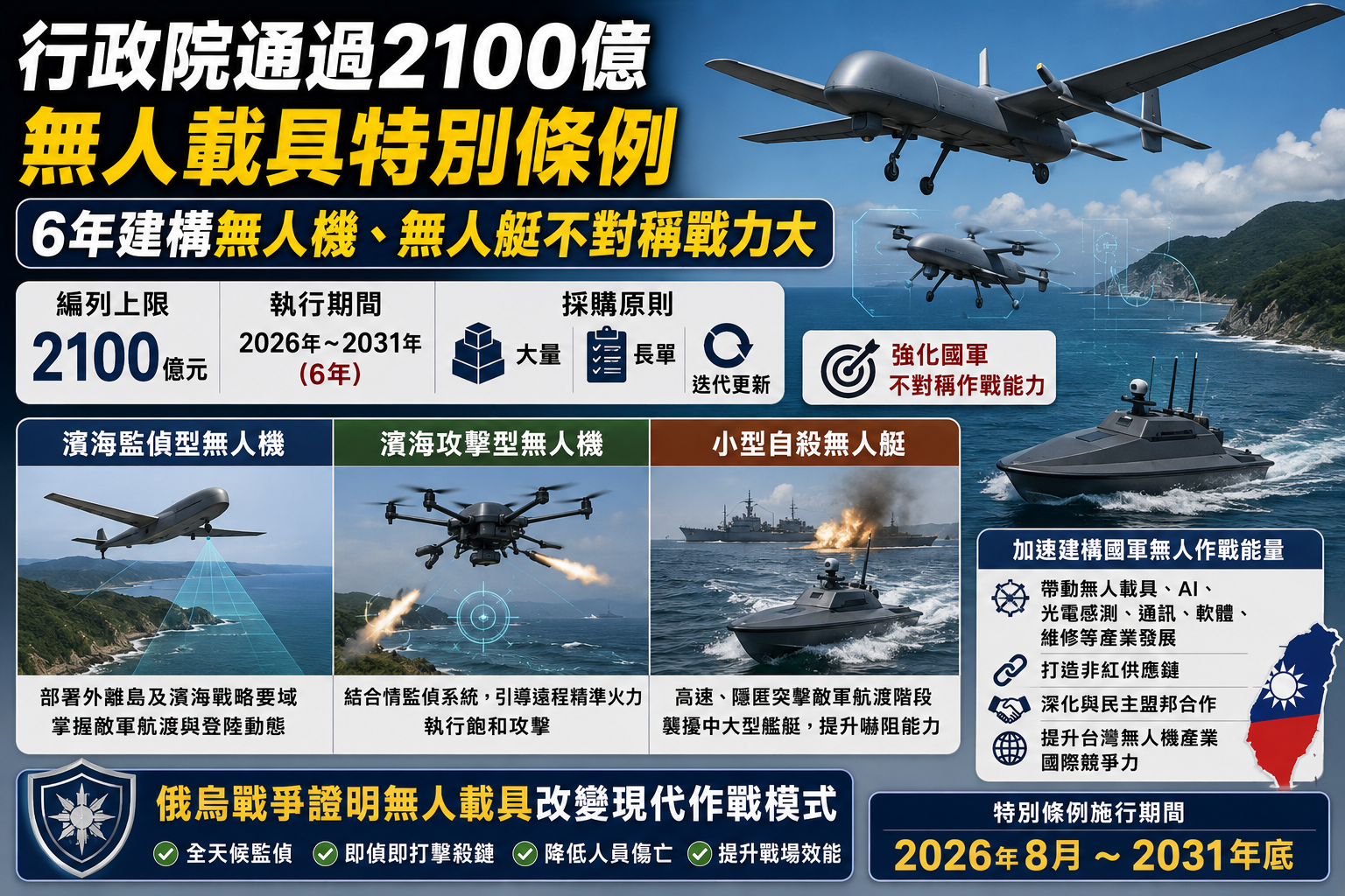 行政院通過2100億無人載具特別條例　6年建構無人機、無人艇不對稱戰力