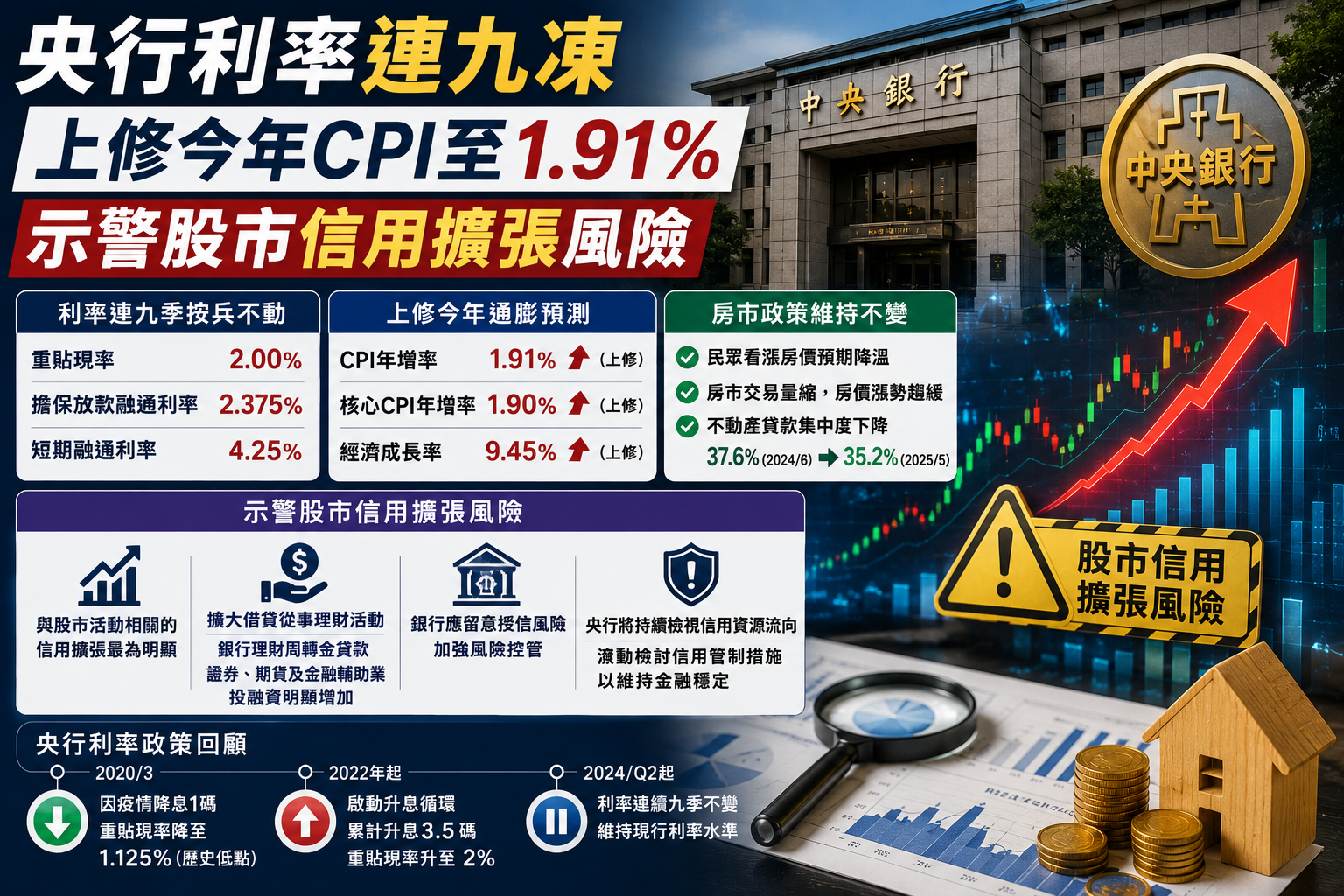 央行利率連九凍　上修今年CPI至1.91%　示警股市信用擴張風險