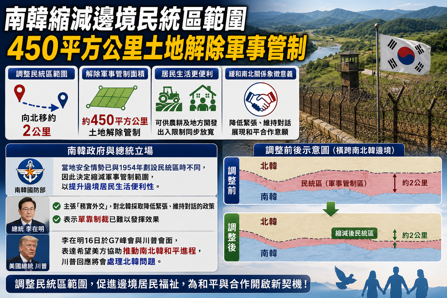 南韓縮減邊境民統區範圍 450平方公里土地解除軍事管制 南韓縮減邊境民統區範圍 450平方公里土地解除軍事管制