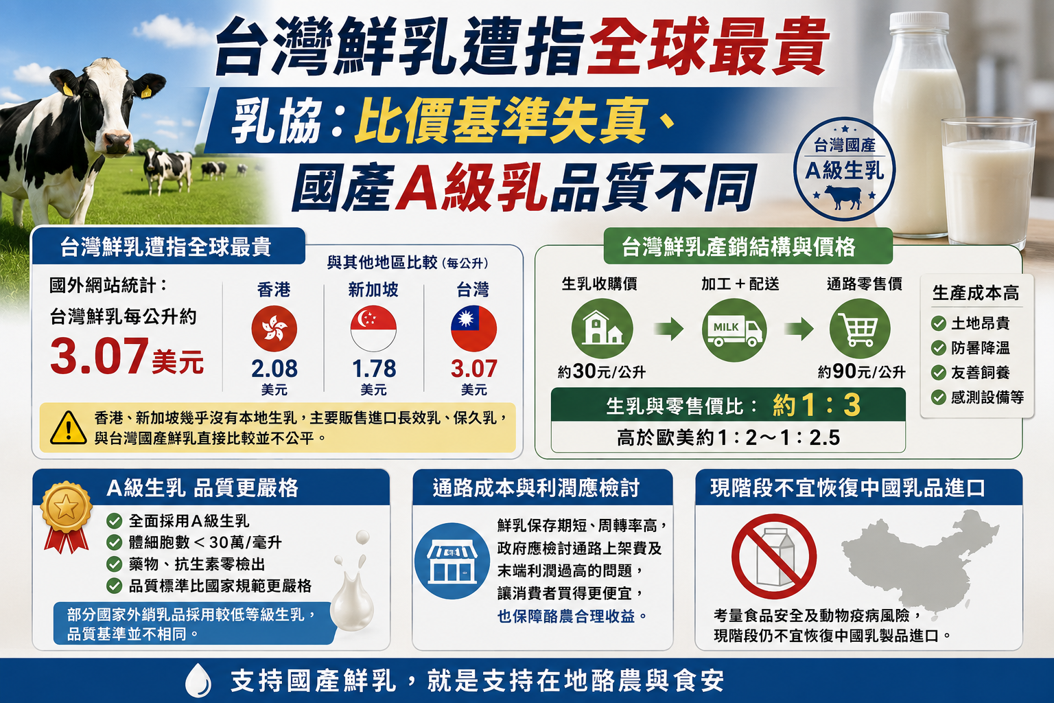 台灣鮮乳遭指全球最貴　乳協：比價基準失真、國產A級乳品質不同