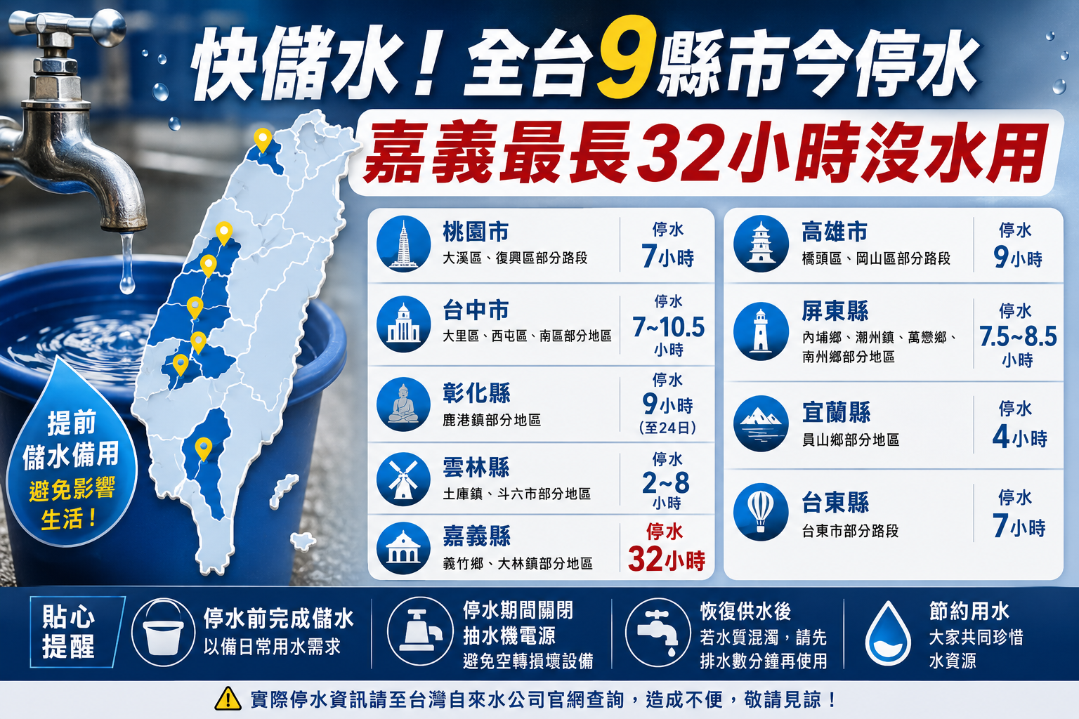 快儲水！全台9縣市今停水　嘉義最長32小時沒水用
