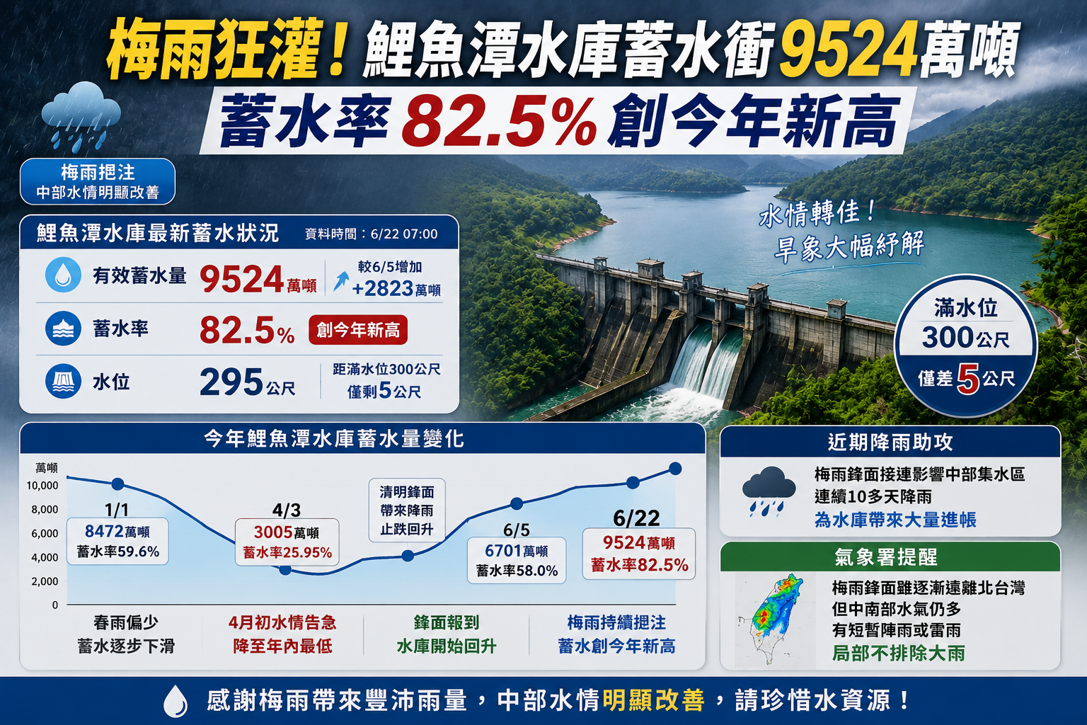 梅雨狂灌！鯉魚潭水庫蓄水衝9524萬噸　蓄水率82.5%創今年新高
