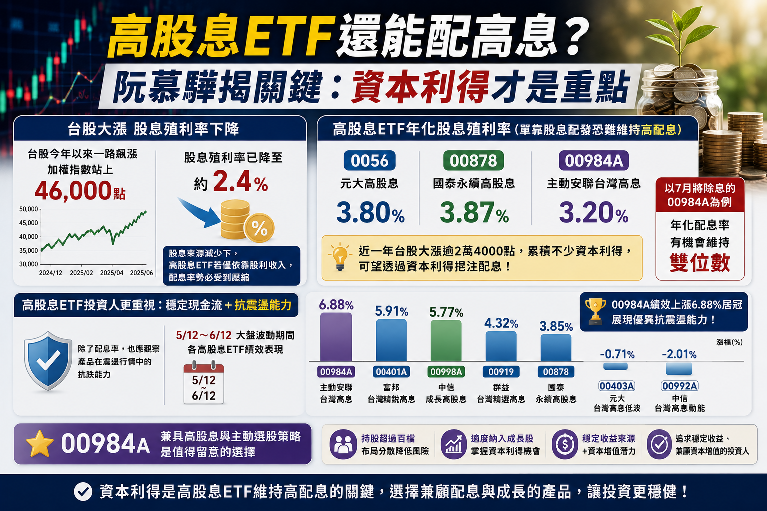 高股息ETF還能配高息？阮慕驊揭關鍵：資本利得才是重點