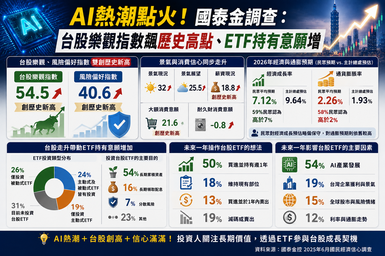 AI熱潮點火！國泰金調查：台股樂觀指數飆歷史高點、ETF持有意願增