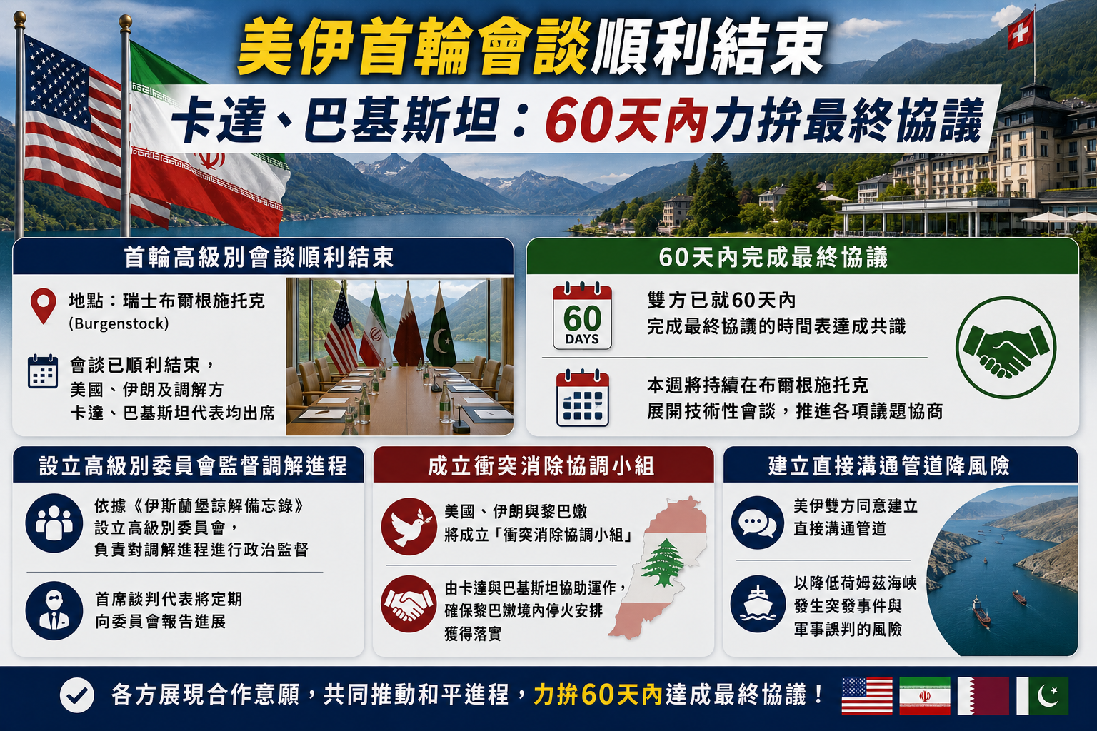 美伊首輪會談順利結束　卡達、巴基斯坦：60天內力拚最終協議