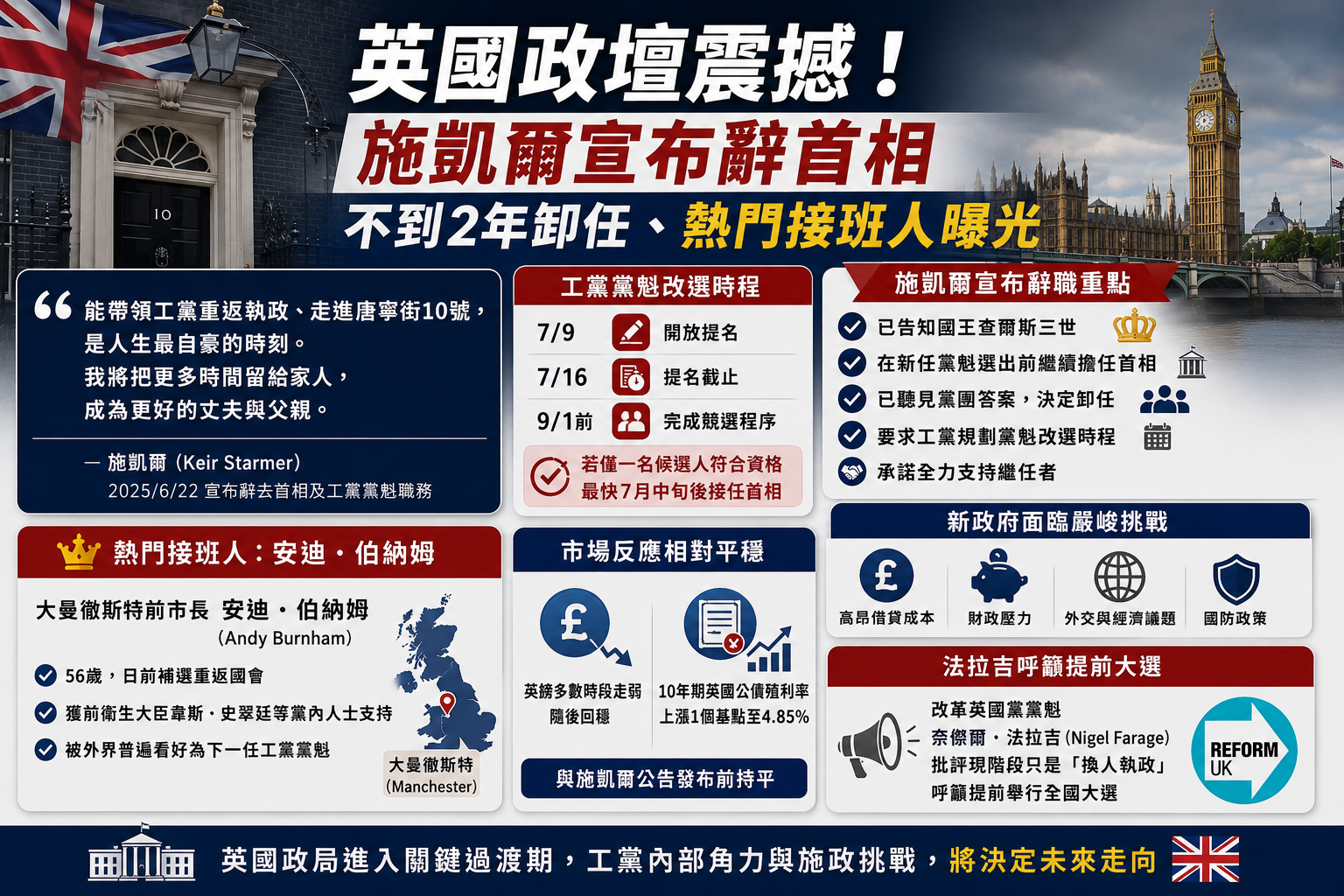 英國政壇震撼!施凱爾宣布辭首相 不到2年卸任、熱門接班人曝光 英國政壇震撼!施凱爾宣布辭首相 不到2年卸任、熱門接班人曝光