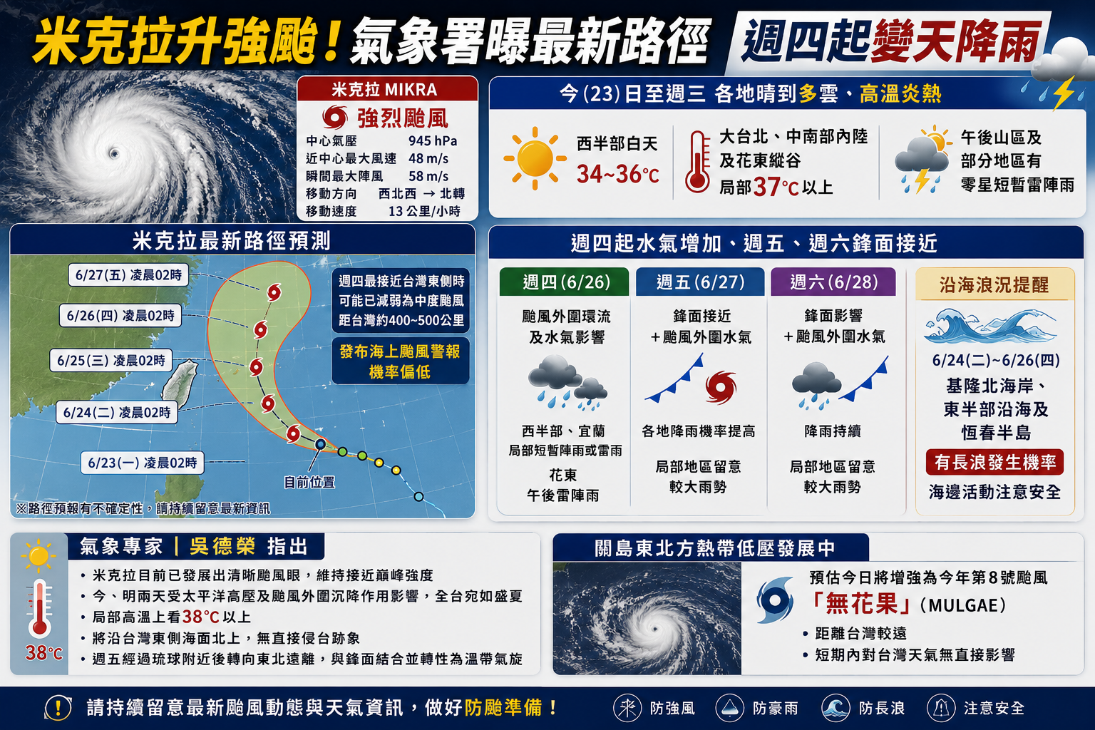 米克拉升強颱!氣象署曝最新路徑 週四起變天降雨 米克拉升強颱!氣象署曝最新路徑 週四起變天降雨