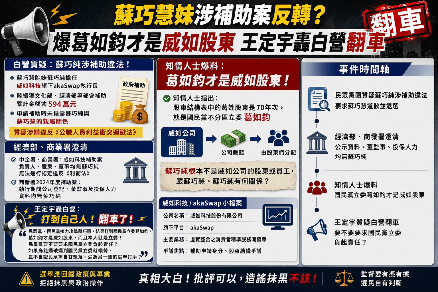 蘇巧慧妹涉補助案反轉？爆葛如鈞才是威如股東　王定宇轟白營翻車