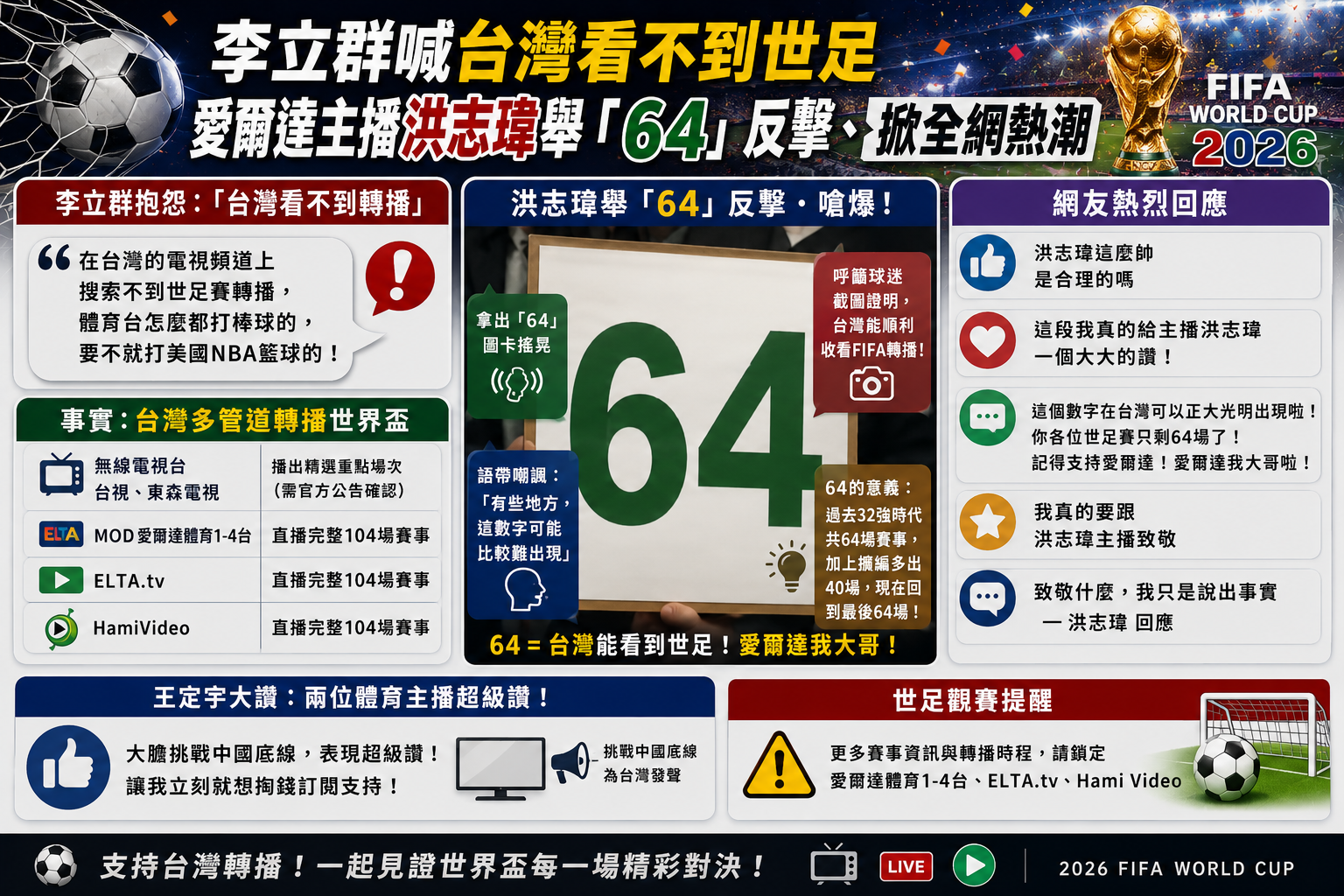 李立群喊台灣看不到世足 愛爾達主播洪志瑋舉「64」反擊、掀全網熱潮 李立群喊台灣看不到世足 愛爾達主播洪志瑋舉「64」反擊、掀全網熱潮