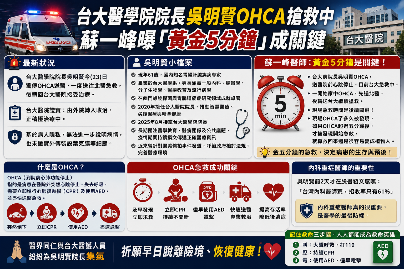 台大醫學院院長吳明賢OHCA搶救中 蘇一峰曝「黃金5分鐘」成關鍵 台大醫學院院長吳明賢OHCA搶救中 蘇一峰曝「黃金5分鐘」成關鍵