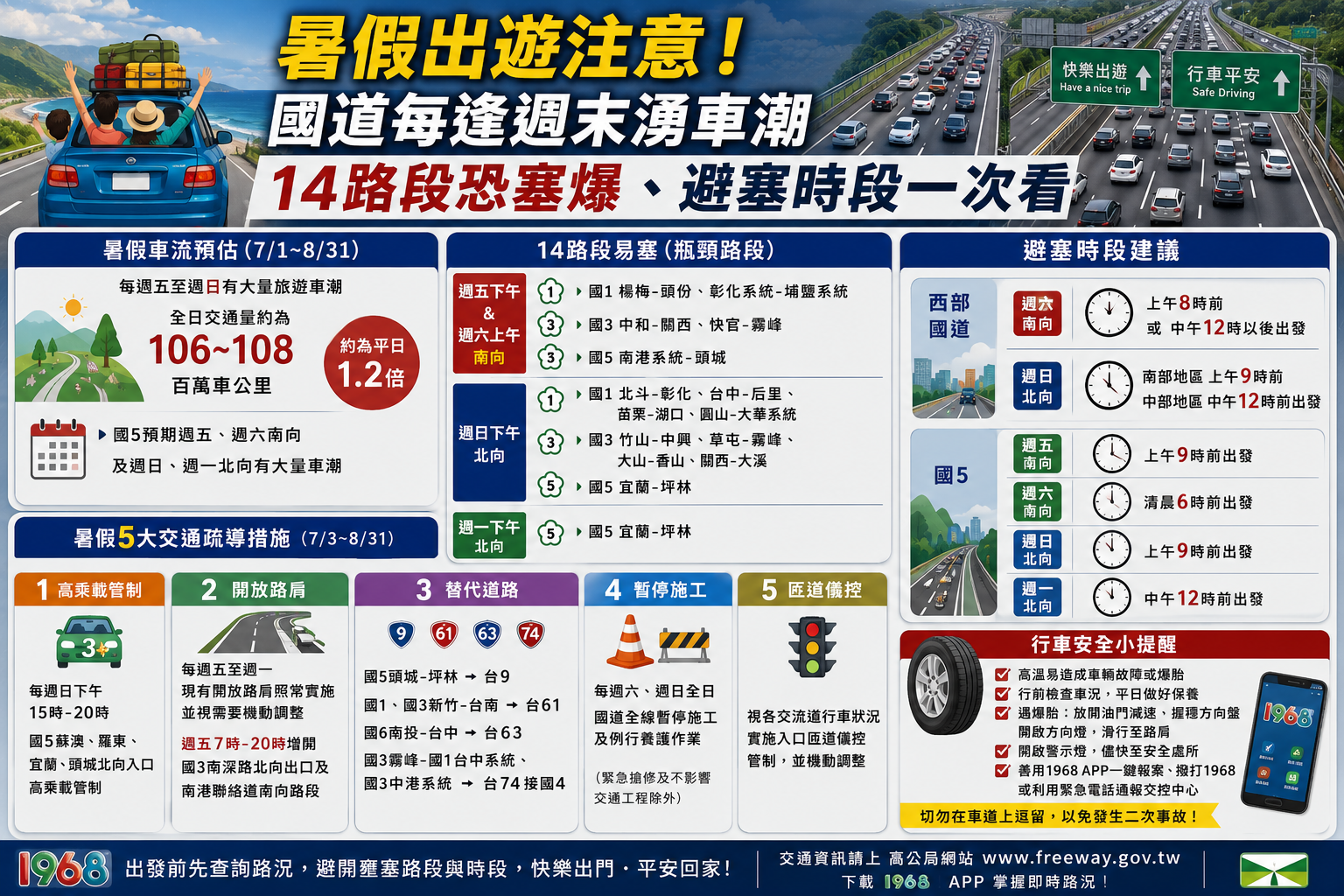 暑假出遊注意!國道每逢週末湧車潮 14路段恐塞爆、避塞時段一次看 暑假出遊注意!國道每逢週末湧車潮 14路段恐塞爆、避塞時段一次看