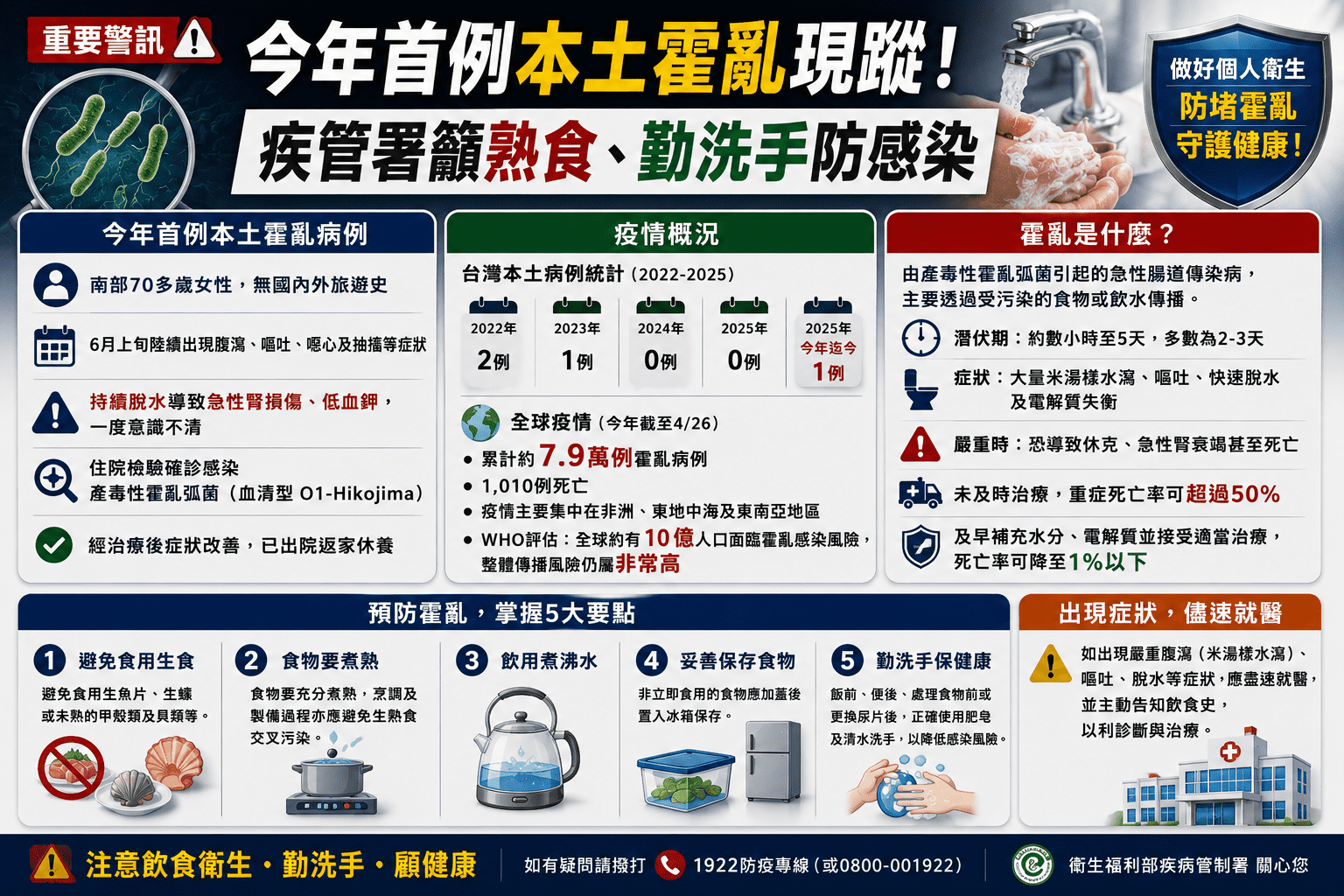 今年首例本土霍亂現蹤!疾管署籲熟食、勤洗手防感染 今年首例本土霍亂現蹤!疾管署籲熟食、勤洗手防感染