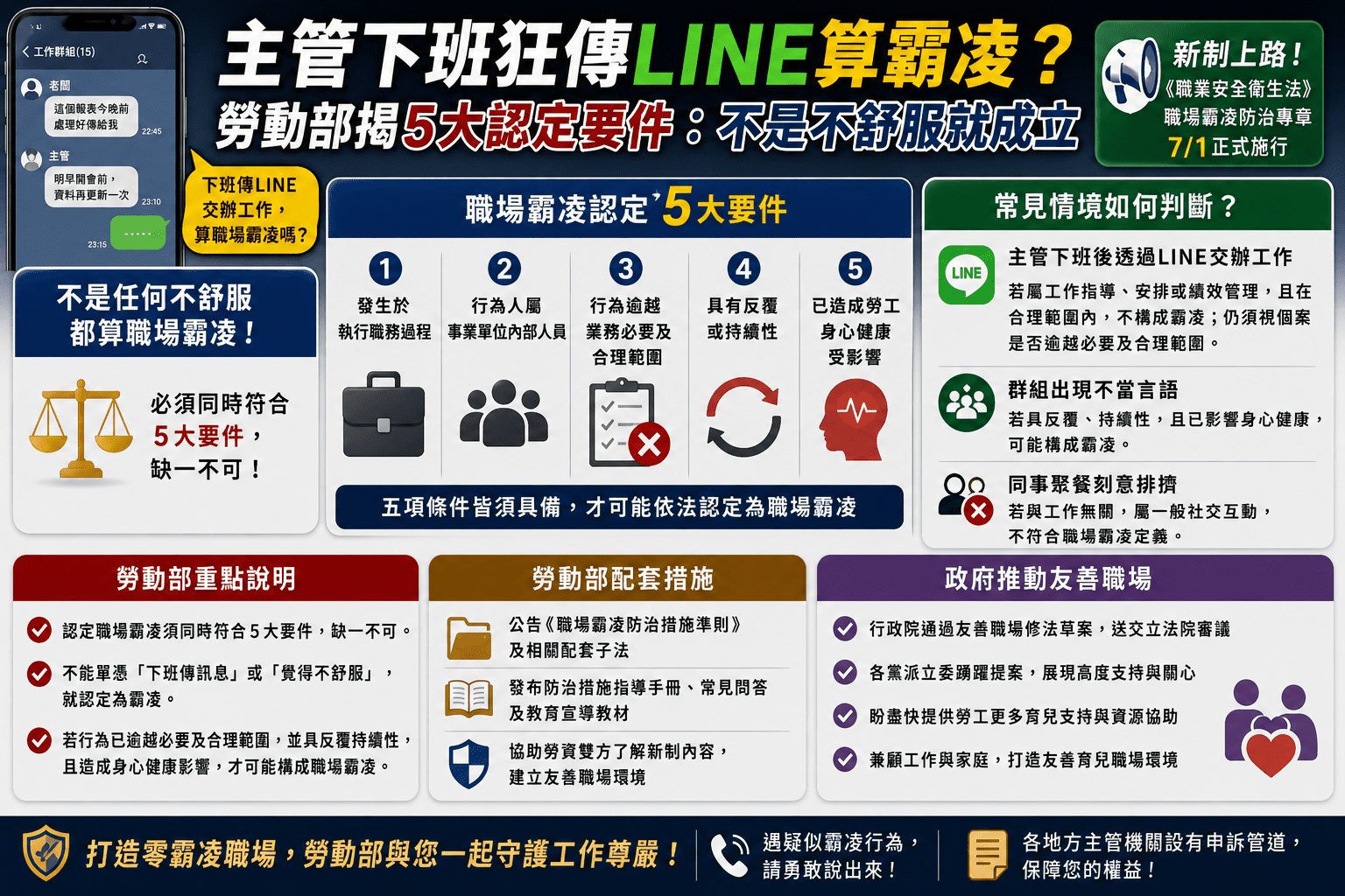 主管下班狂傳LINE算霸凌？勞動部揭5大認定要件：不是不舒服就成立
