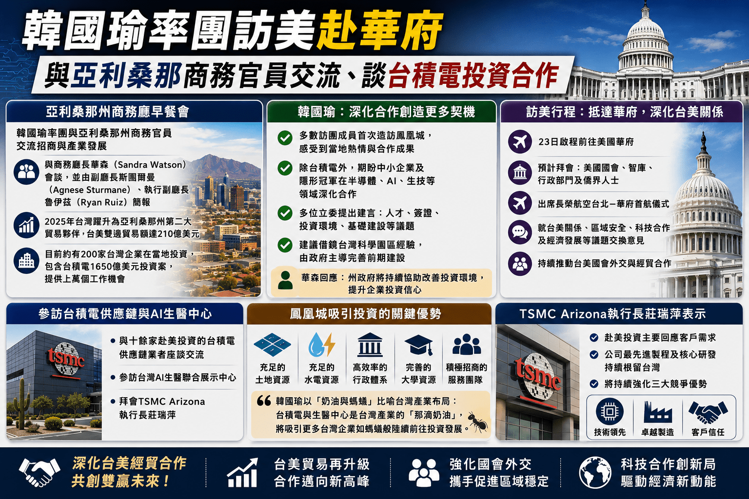 韓國瑜率團訪美赴華府　與亞利桑那商務官員交流、談台積電投資合作