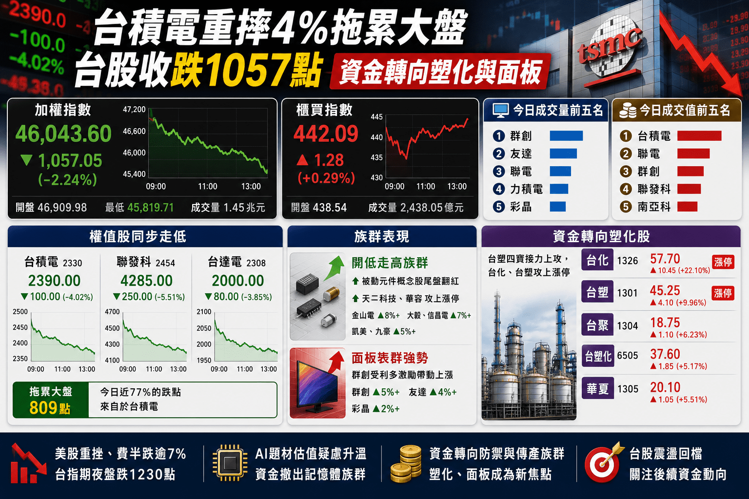 台積電重摔4%拖累大盤、台股收跌1057點 資金轉向塑化與面板 台積電重摔4%拖累大盤、台股收跌1057點 資金轉向塑化與面板