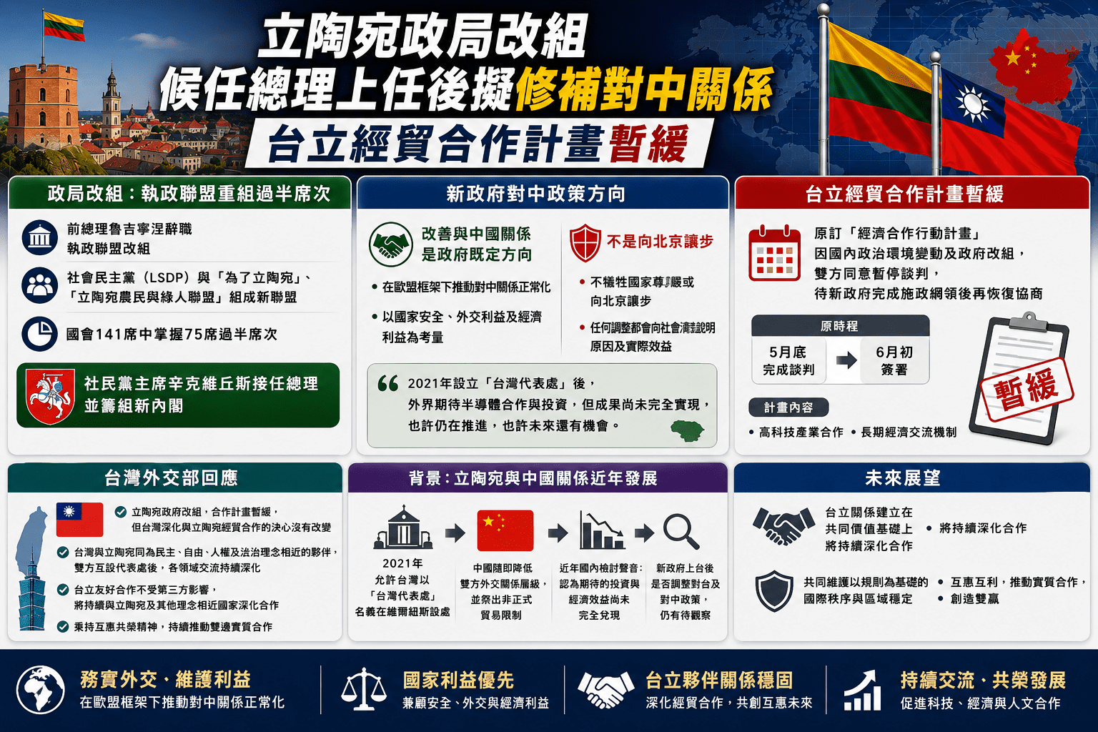立陶宛政局改組、候任總理上任後擬修補對中關係 台立經貿合作計畫暫緩 立陶宛政局改組、候任總理上任後擬修補對中關係 台立經貿合作計畫暫緩