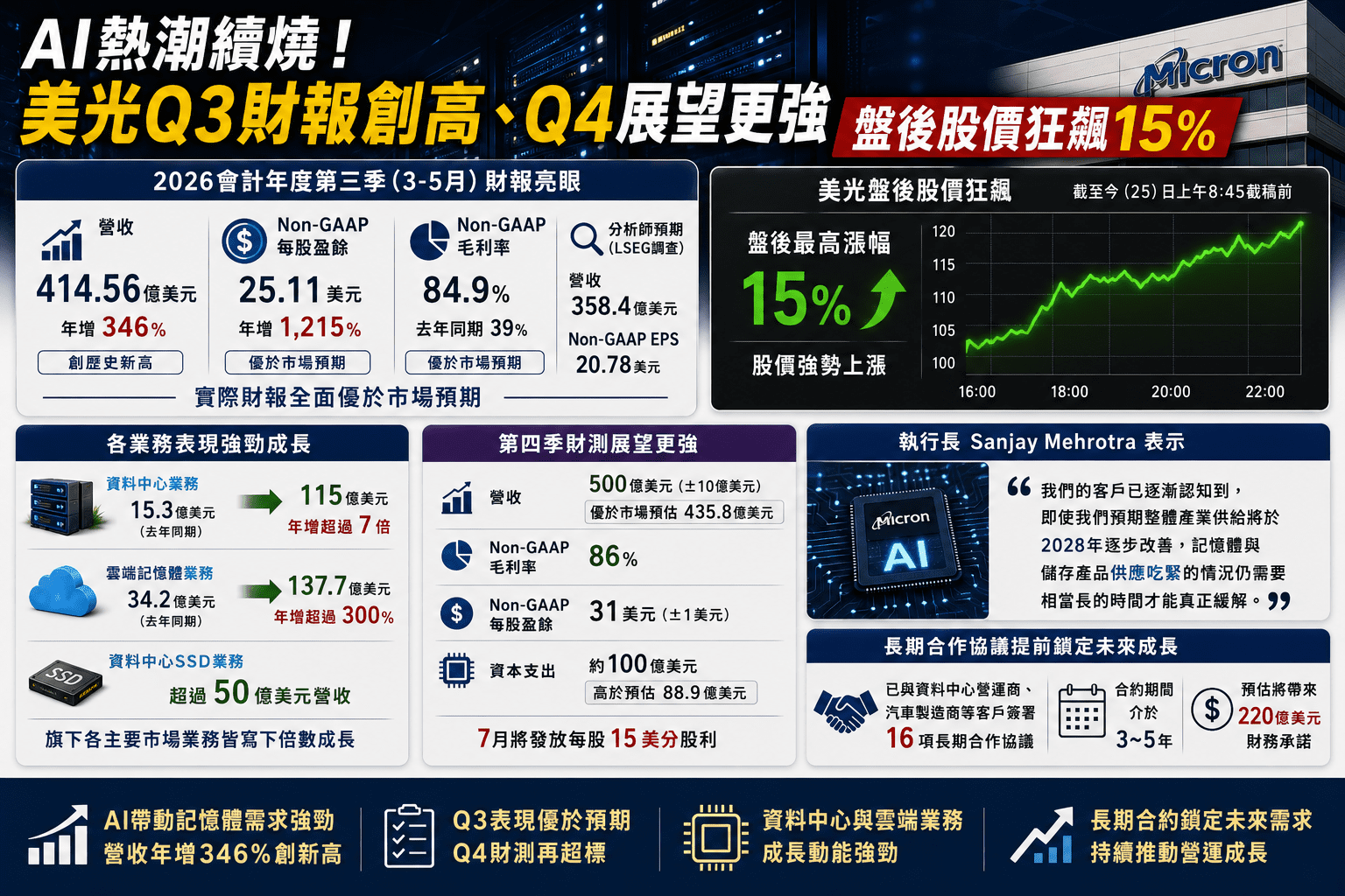 AI熱潮續燒！美光Q3財報創高、Q4展望更強　盤後股價狂飆15%