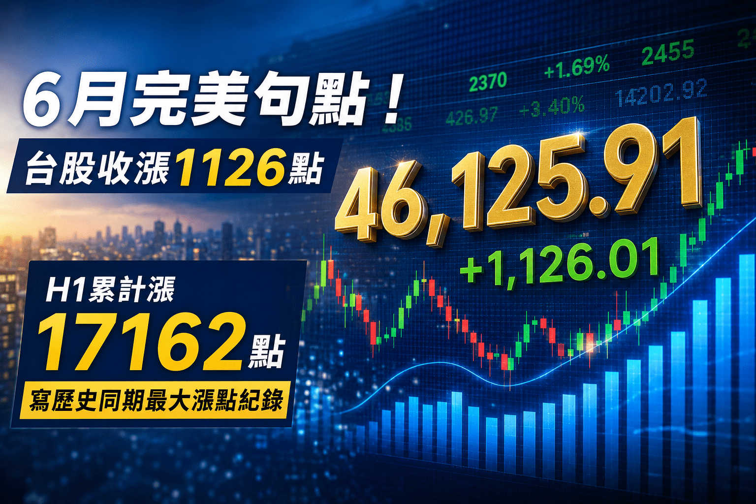 6月完美句點！台股收漲1126點　H1累計漲17162點、寫歷史同期最大漲點紀錄