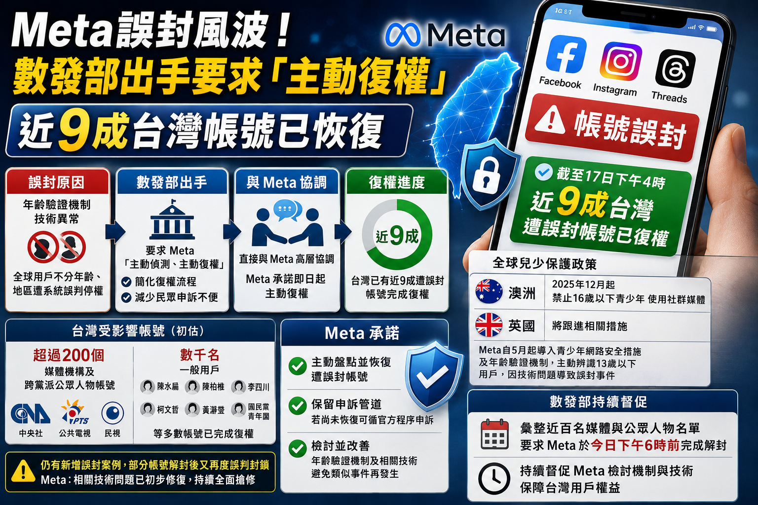 Meta誤封風波!數發部出手要求「主動復權」 近9成台灣帳號已恢復 Meta誤封風波!數發部出手要求「主動復權」 近9成台灣帳號已恢復
