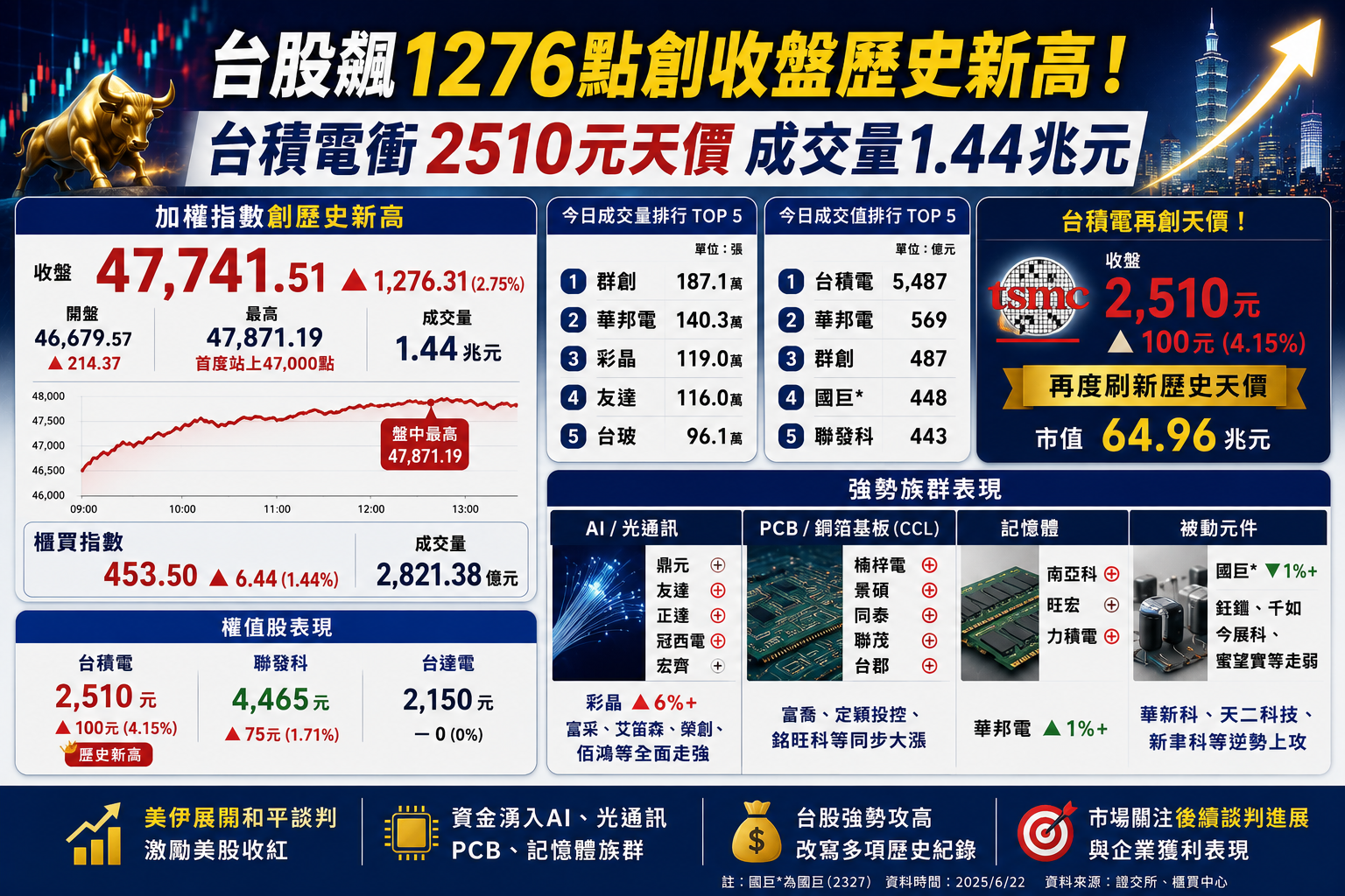台股飆1276點創收盤歷史新高!台積電衝2510元天價 成交量1.44兆元 台股飆1276點創收盤歷史新高!台積電衝2510元天價 成交量1.44兆元