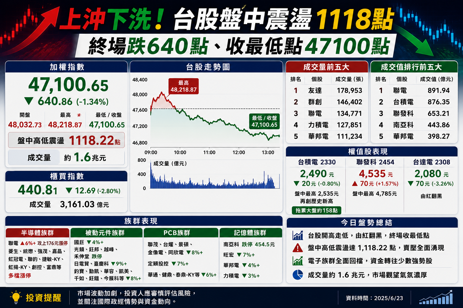 上沖下洗!台股盤中震盪1118點 終場跌640點、收最低點47100點 上沖下洗!台股盤中震盪1118點 終場跌640點、收最低點47100點