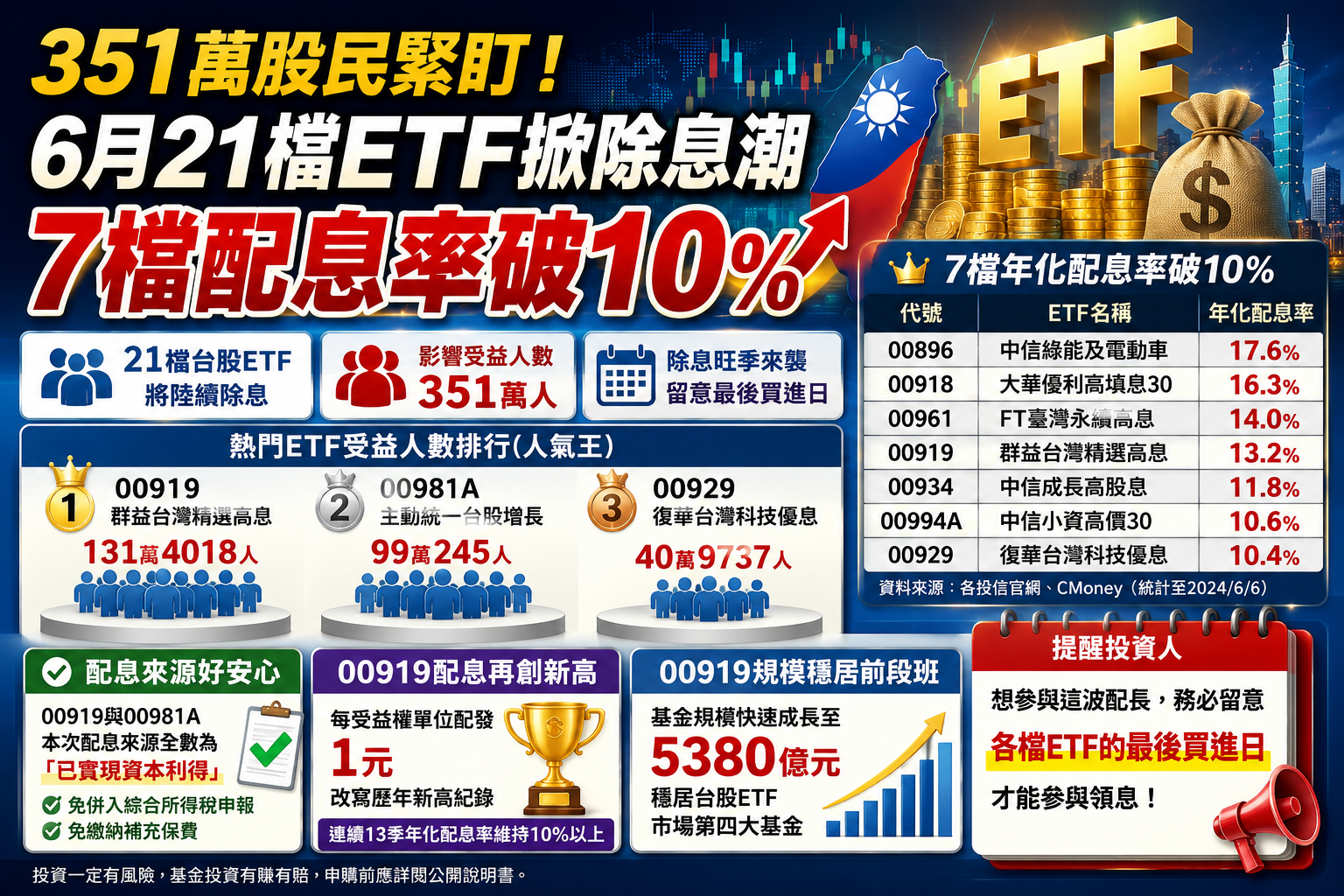 351萬股民緊盯!6月21檔ETF掀除息潮 7檔配息率破10% 351萬股民緊盯!6月21檔ETF掀除息潮 7檔配息率破10%