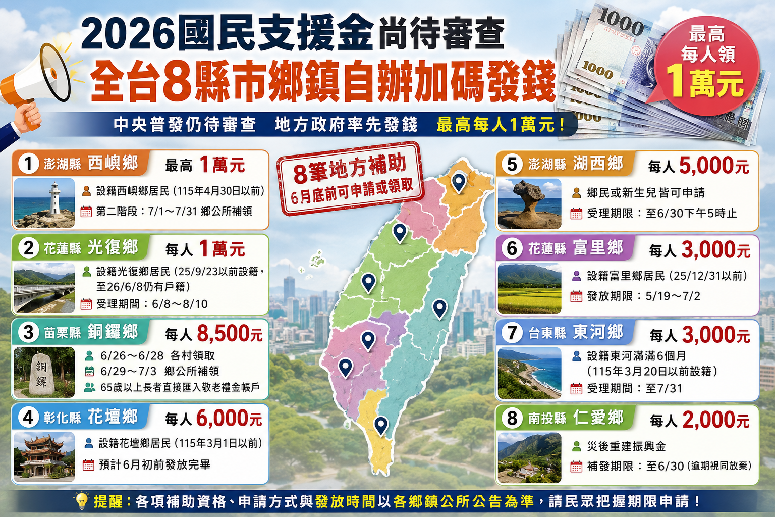 2026國民支援金尚待審查 全台8縣市鄉鎮自辦加碼發錢 2026國民支援金尚待審查 全台8縣市鄉鎮自辦加碼發錢