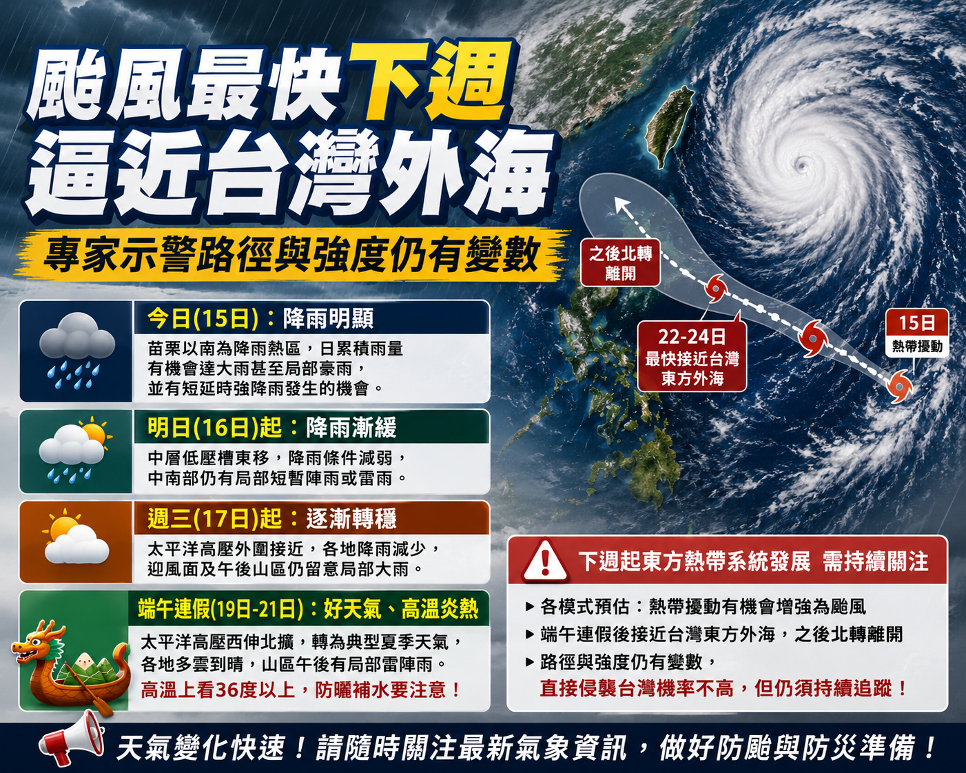 颱風最快下週逼近台灣外海 專家示警路徑與強度仍有變數 颱風最快下週逼近台灣外海 專家示警路徑與強度仍有變數