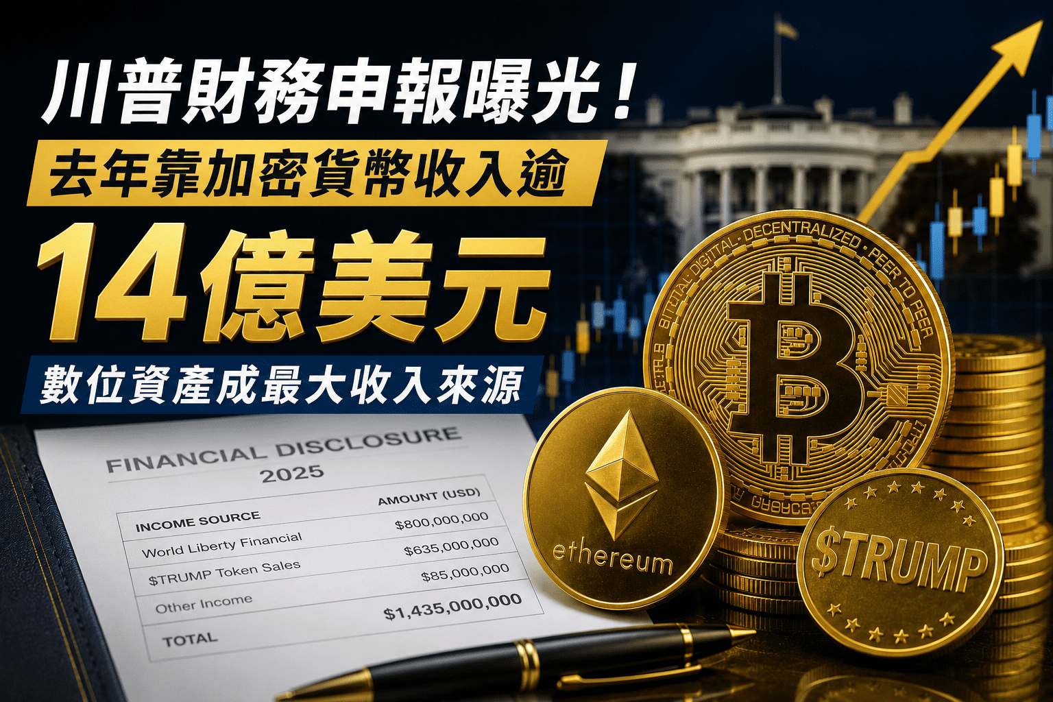 川普財務申報曝光!去年靠加密貨幣收入逾14億美元 數位資產成最大收入來源 川普財務申報曝光!去年靠加密貨幣收入逾14億美元 數位資產成最大收入來源