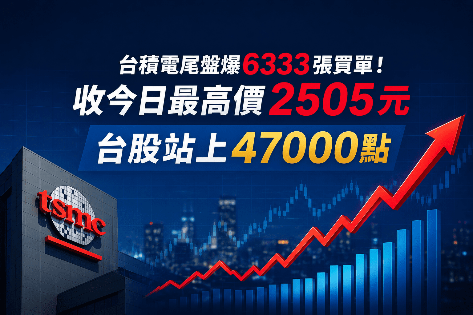 台積電尾盤爆6333張買單！收今日最高價2505元　台股站上47000點