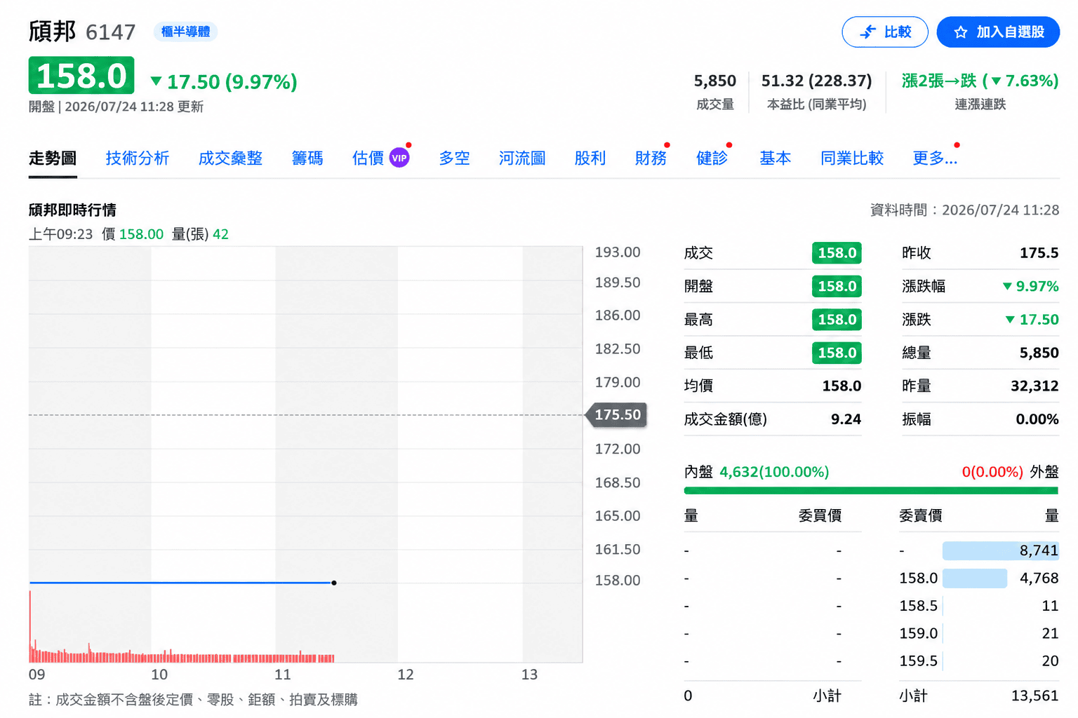 頎邦發重訊遭搜索！今日股價爆賣壓打到跌停價158元