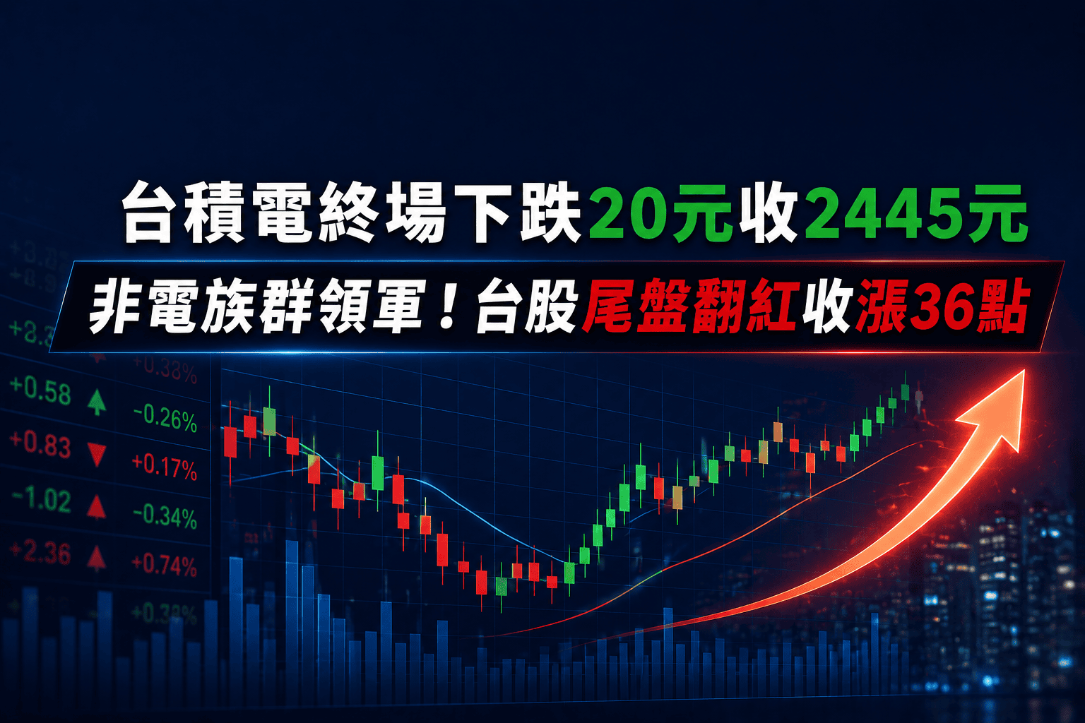 台積電終場下跌20元收2445元　非電族群領軍！台股尾盤翻紅收漲36點