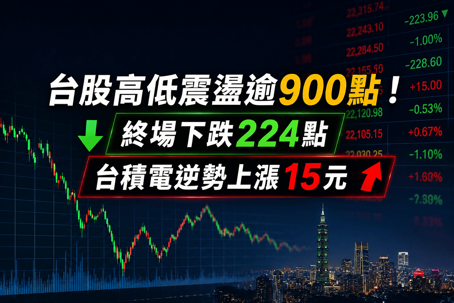 台股高低震盪逾900點!終場下跌224點 台積電逆勢上漲15元 台股高低震盪逾900點!終場下跌224點 台積電逆勢上漲15元