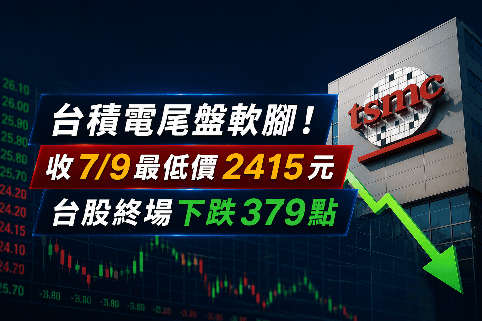 台積電尾盤軟腳！收7/9最低價2415元　台股終場下跌379點